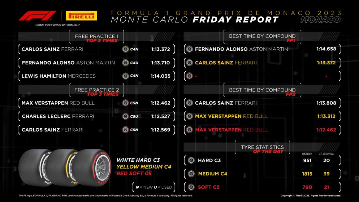 monacoGP pirelli friday report